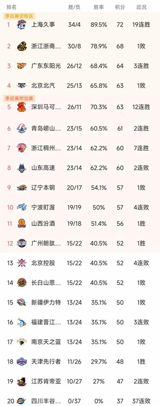 爱游戏体育-随着上海豪取19连胜，广东双杀广厦，CBA最新排名出炉！北京第4